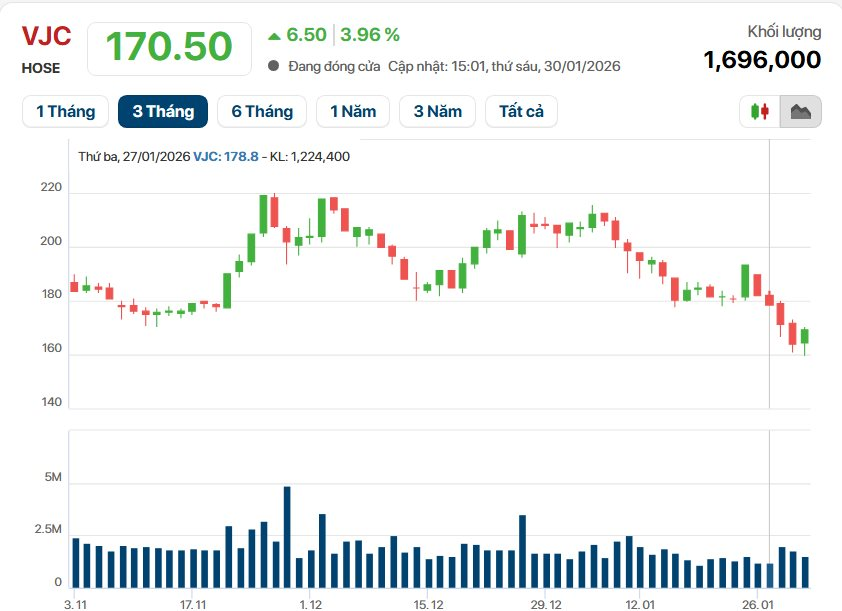 Vietjet Air của tỷ phú Nguyễn Thị Phương Thảo: Lãi quý 4 gấp 24 lần, doanh thu phá đỉnh lịch sử 82.000 tỷ đồng - Ảnh 3
