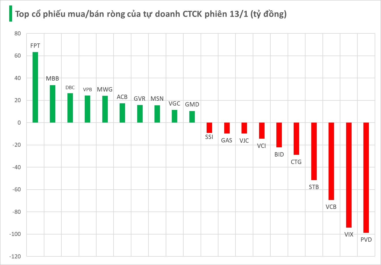 Một cổ phiếu dầu khí bất ngờ là tâm điểm "xả" hàng của tự doanh CTCK trong phiên 13/1 - Ảnh 1