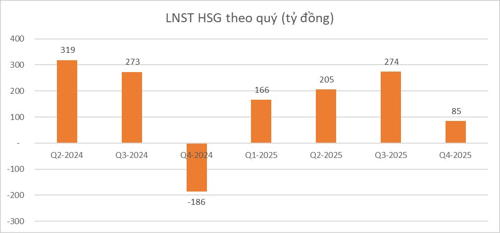 Nỗi lo của Chủ tịch Lê Phước Vũ: Khi tôn mạ không còn là "con gà đẻ trứng vàng" của Hoa Sen - Ảnh 2