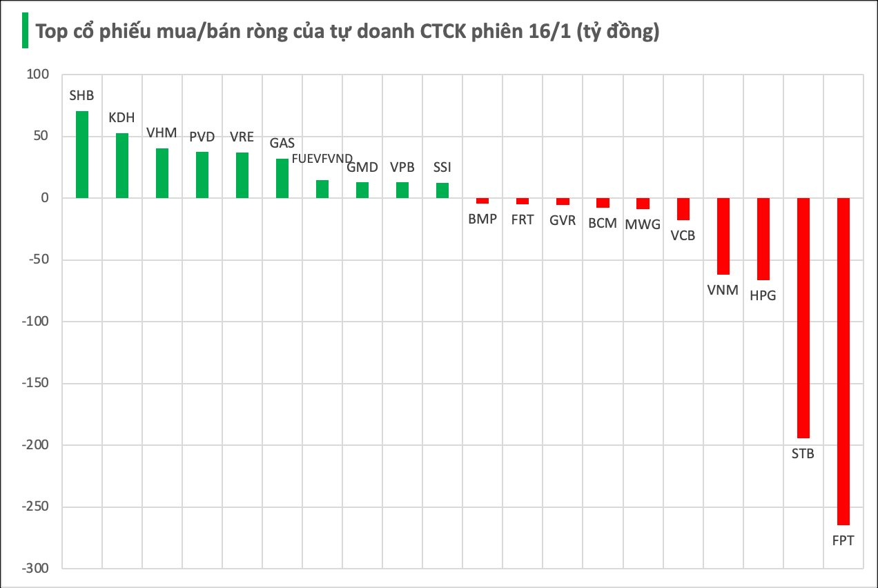 Tự doanh CTCK tiếp đà bán mạnh trong phiên cuối tuần, một mã Bluechips bị "xả" gần 300 tỷ đồng - Ảnh 1