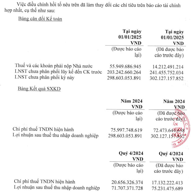 Công ty bất động sản KCN báo lãi quý 4/2025 tăng 44%, cổ phiếu bất ngờ tăng nóng - Ảnh 2