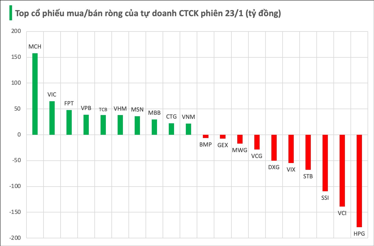 Tự doanh CTCK tiếp đà bán ròng trong phiên cuối tuần, hai cổ phiếu bị "xả" hơn 300 tỷ - Ảnh 1