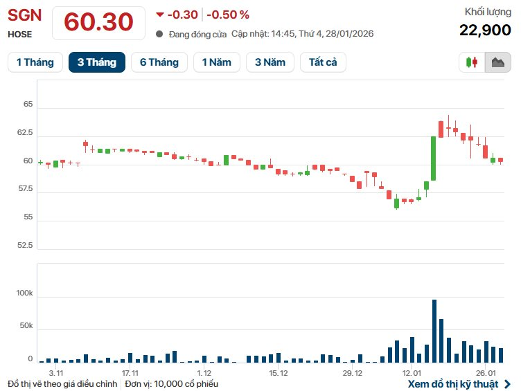 Hậu chia tay "khách sộp" Vietjet, Phục vụ Mặt đất Sài Gòn báo lãi quý 4/2025 giảm 45% - Ảnh 3