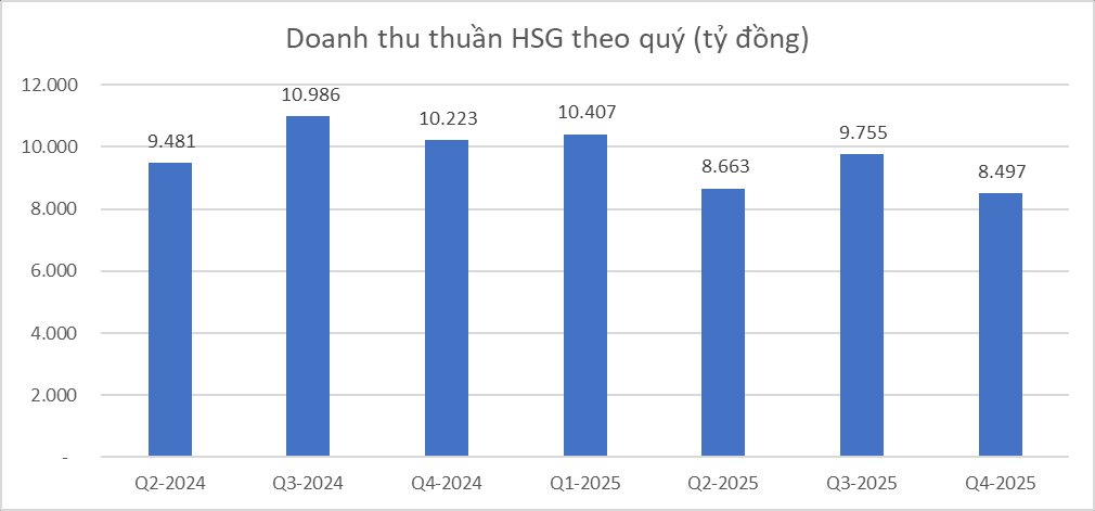 Nỗi lo của Chủ tịch Lê Phước Vũ: Khi tôn mạ không còn là "con gà đẻ trứng vàng" của Hoa Sen - Ảnh 1