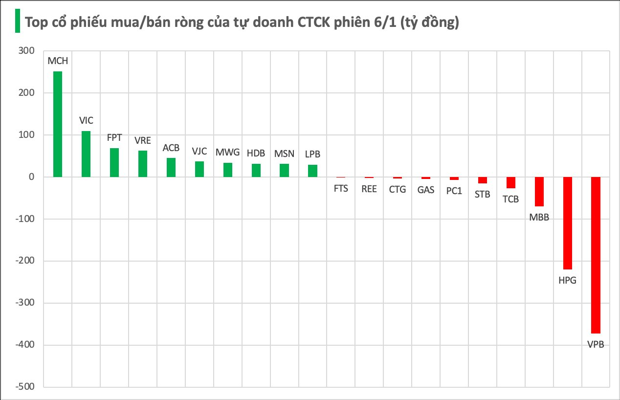 Tự doanh CTCK trở lại mua ròng trong phiên VN-Index bứt phá, ngược dòng "xả" 400 tỷ một cổ phiếu ngân hàng - Ảnh 1