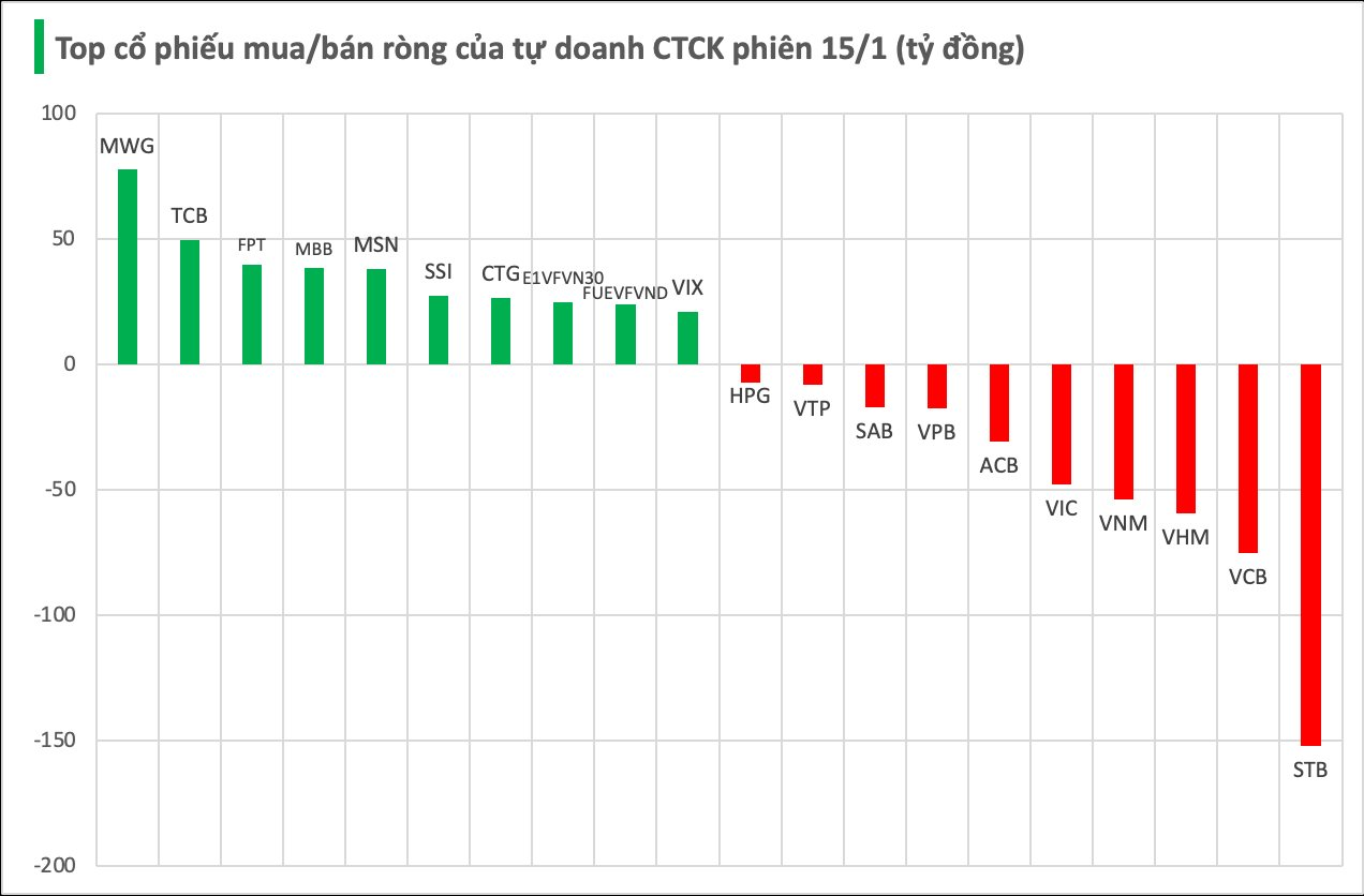 Phiên 15/1: Tự doanh CTCK bán ròng trăm tỷ một cổ phiếu ngân hàng, ngược dòng gom mạnh MWG - Ảnh 1