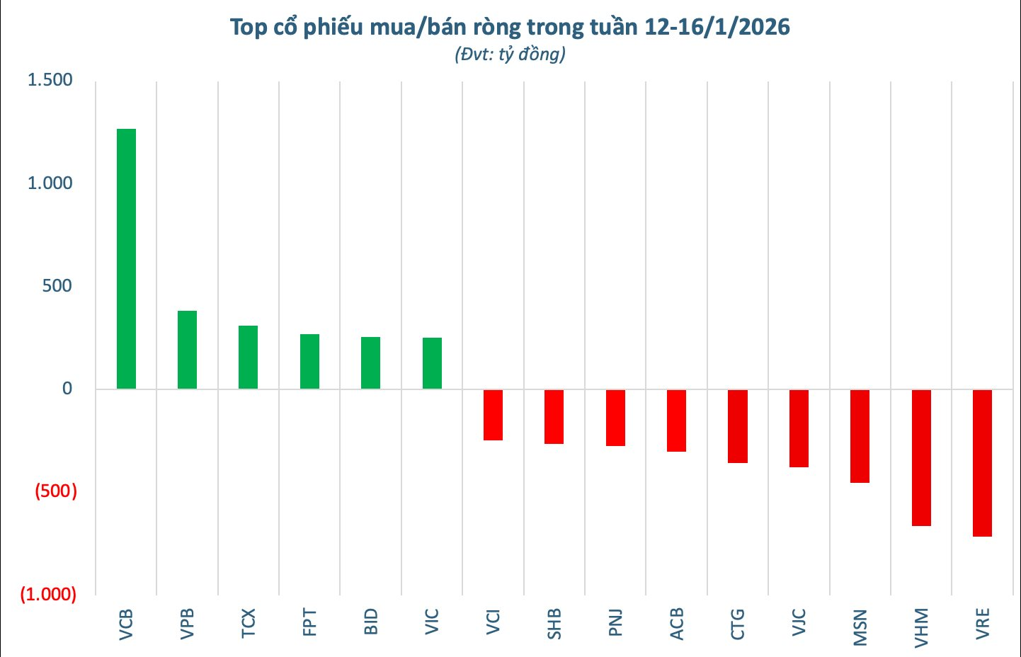 Khối ngoại quay xe bán ròng hơn 2.200 tỷ đồng trong tuần Index chạm tới mốc 1.900, cổ phiếu nào bị "xả" mạnh nhất? - Ảnh 2