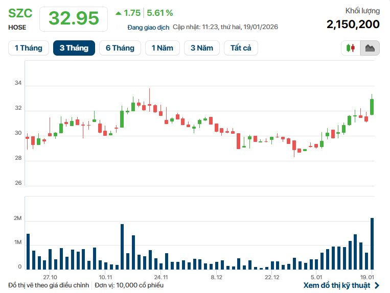Công ty bất động sản KCN báo lãi quý 4/2025 tăng 44%, cổ phiếu bất ngờ tăng nóng - Ảnh 3