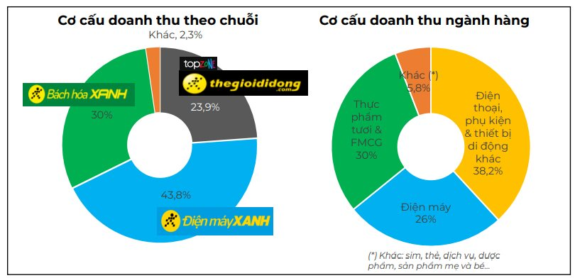 Thế Giới Di Động (MWG) lập kỷ lục chưa từng có - Ảnh 3
