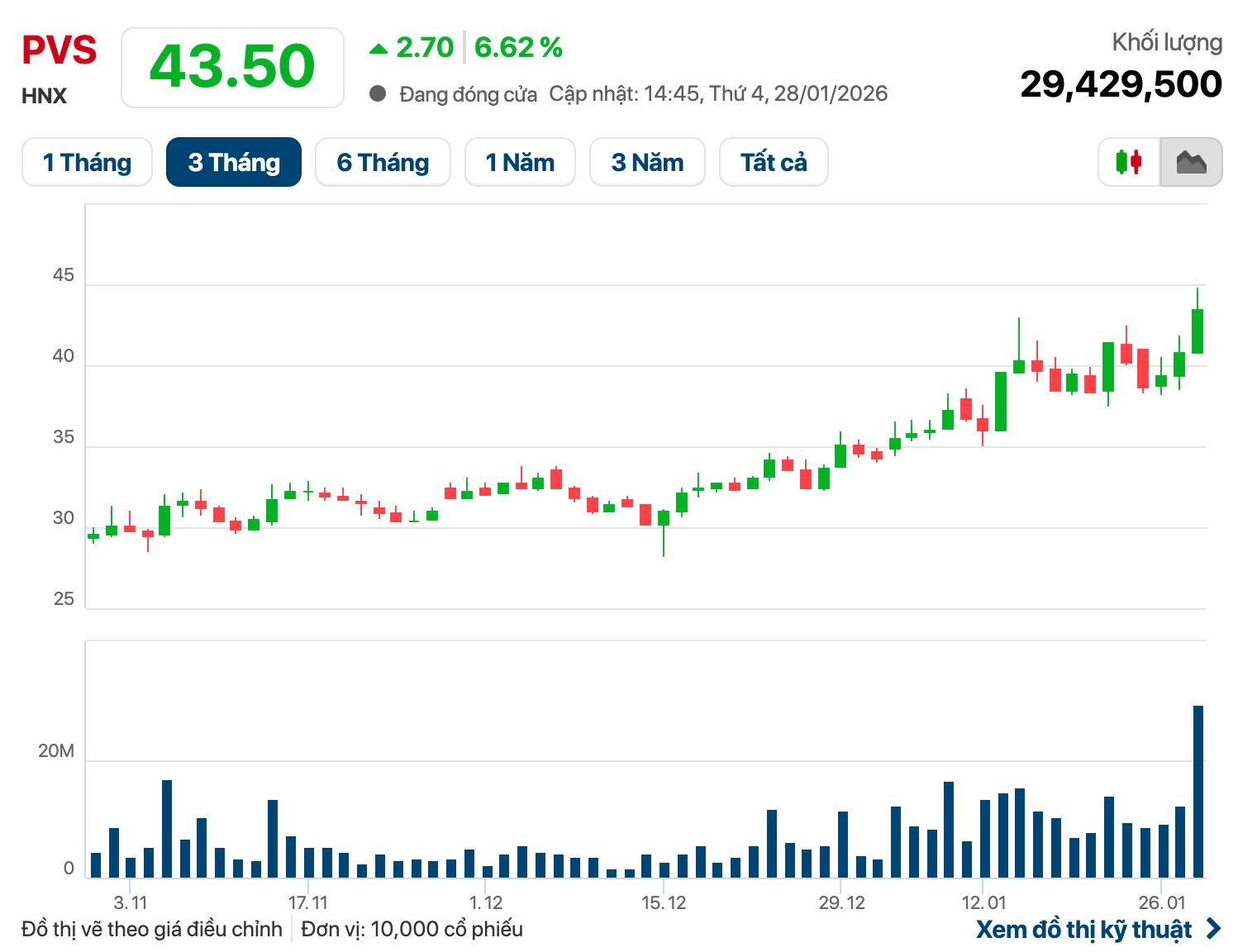 PVS báo lãi hơn 950 tỷ đồng trong quý 4/2025, tăng 73% - Ảnh 3