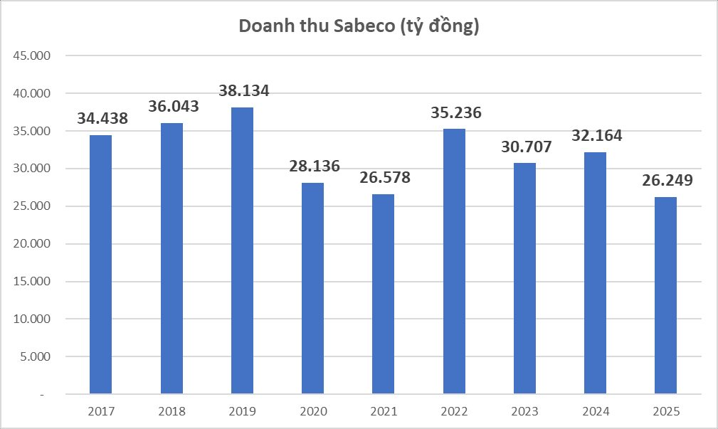 Sabeco lợi nhuận năm 2025 đi ngang, doanh thu giảm do người Việt bớt nhậu, chuẩn bị hơn 17.000 tỷ để làm gì? - Ảnh 1