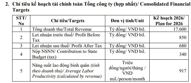 Một "ông lớn" lên kế hoạch kinh doanh 2026, mục tiêu mỗi ngày "bỏ túi" hơn 48 tỷ đồng - Ảnh 2