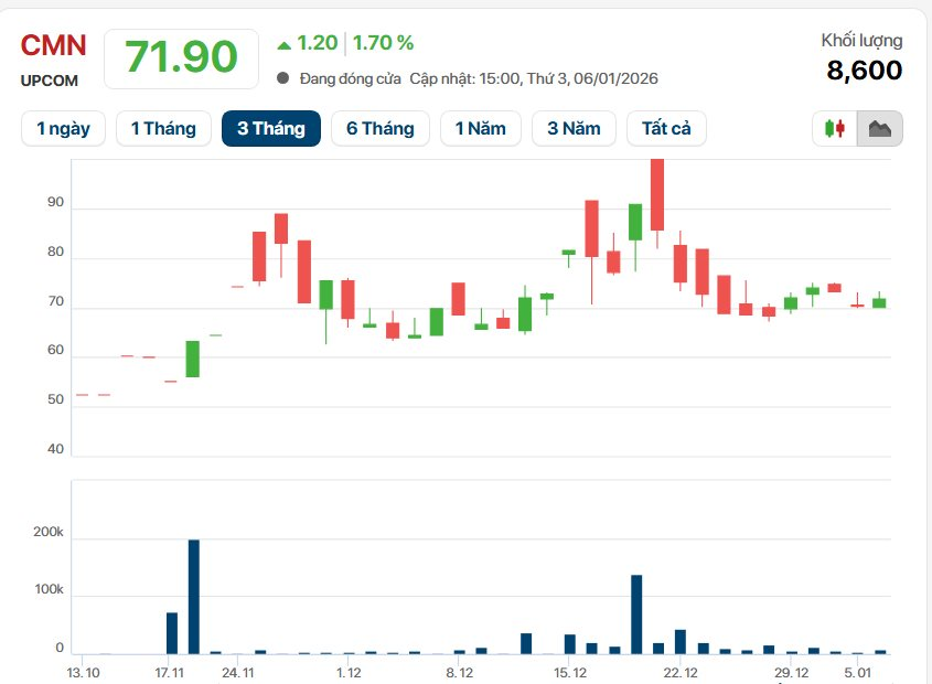 Chồng đủ 206 tỷ 'tiền tươi', đại gia bí ẩn mua Miliket giá hơn 200.000 đồng/cp, định giá 1.000 tỷ đồng cho hãng mì 2 tôm - Ảnh 1