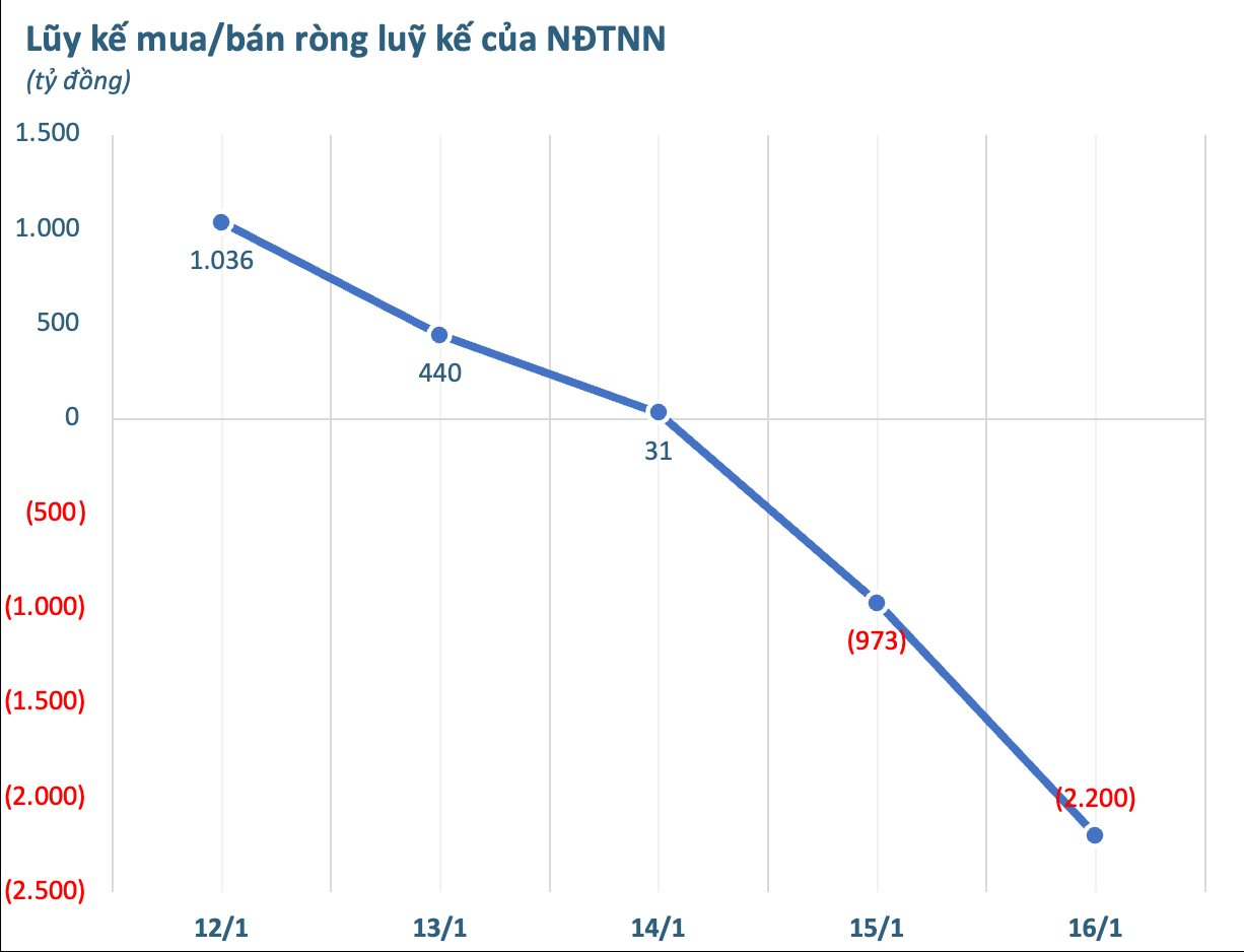 Khối ngoại quay xe bán ròng hơn 2.200 tỷ đồng trong tuần Index chạm tới mốc 1.900, cổ phiếu nào bị "xả" mạnh nhất? - Ảnh 1
