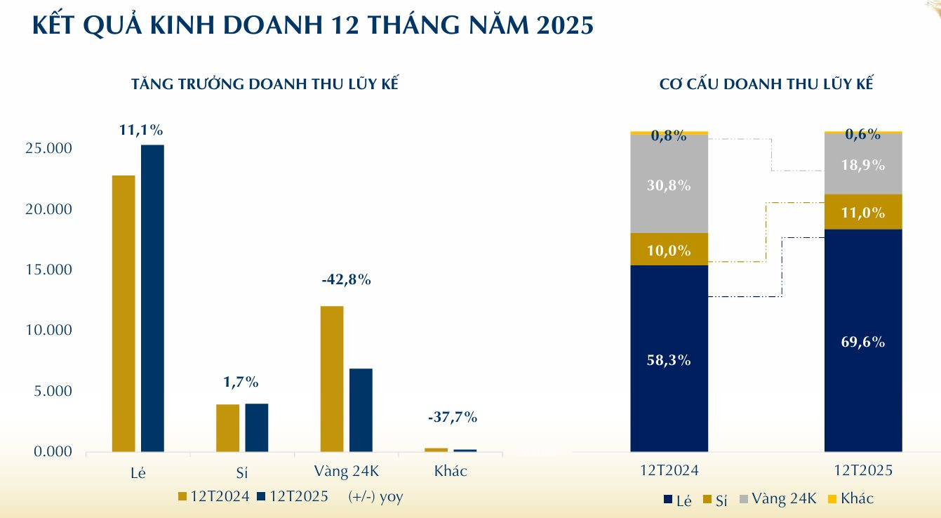 Giá vàng lên sát 170 triệu/lượng, doanh thu bán vàng của PNJ giảm 43%, điều gì tạo nên mức lãi kỷ lục gần 2.830 tỷ đồng? - Ảnh 3