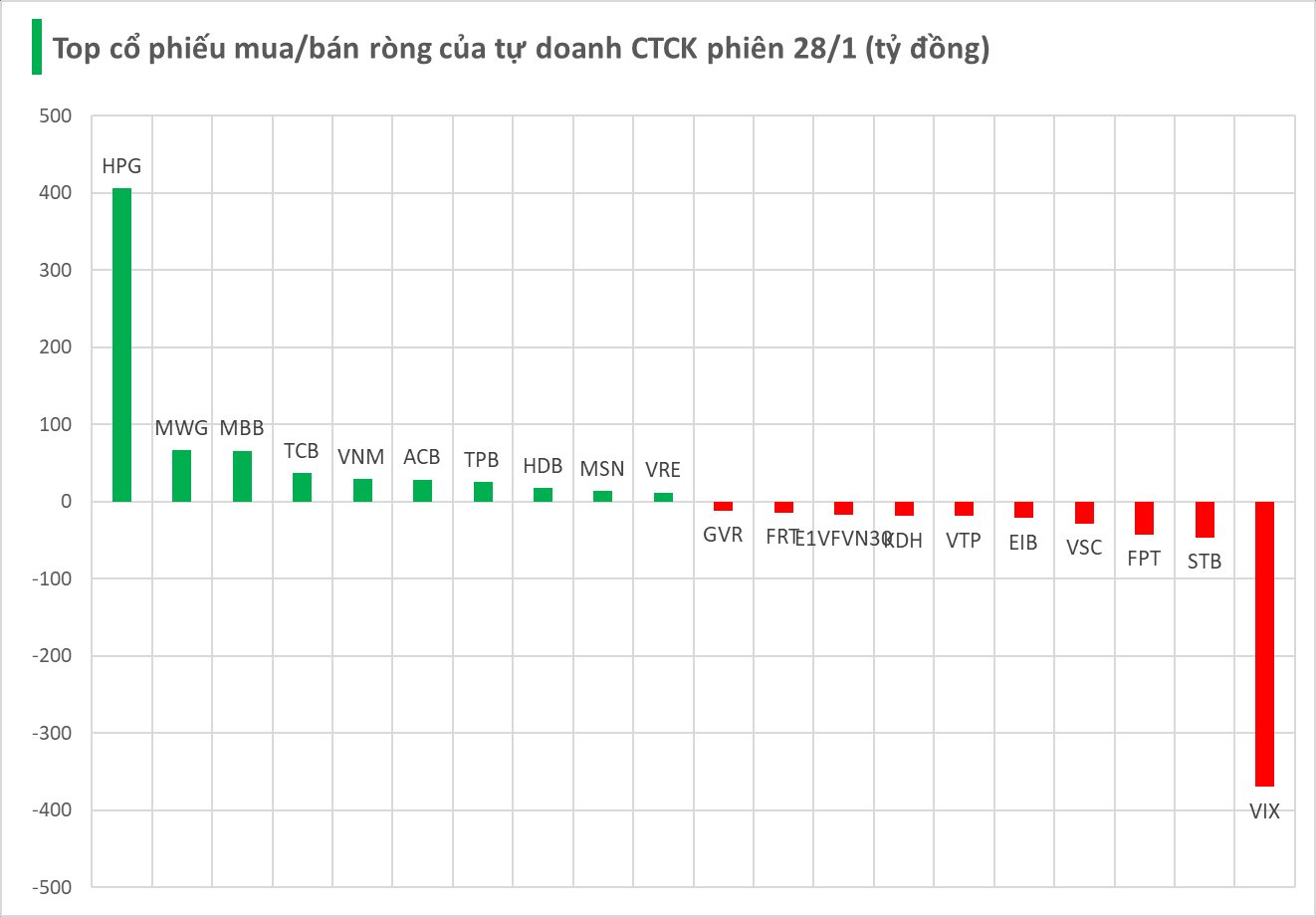 Tự doanh CTCK tranh thủ "tung" gần 500 tỷ đồng mua ròng trong phiên thị trường giảm sâu, cổ phiếu nào được gom mạnh nhất? - Ảnh 1