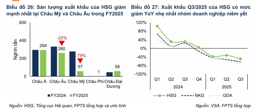 Nỗi lo của Chủ tịch Lê Phước Vũ: Khi tôn mạ không còn là "con gà đẻ trứng vàng" của Hoa Sen - Ảnh 3