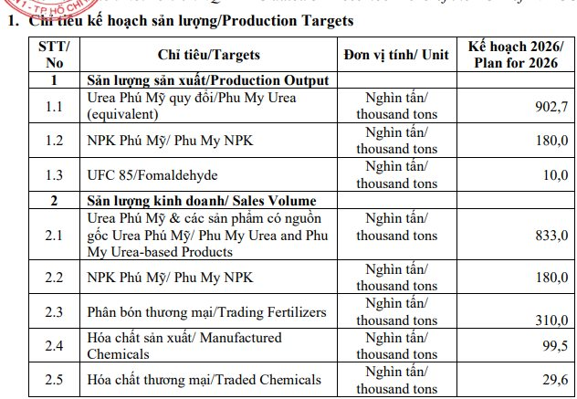 Một "ông lớn" lên kế hoạch kinh doanh 2026, mục tiêu mỗi ngày "bỏ túi" hơn 48 tỷ đồng - Ảnh 1
