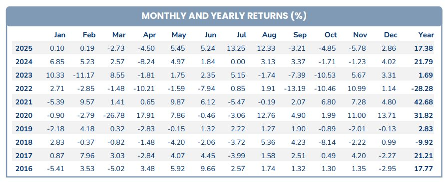Lộ diện 2 cổ phiếu "vua" nổi sóng giúp "cá mập" quy mô 28.000 tỷ đạt hiệu suất dương trong tháng 12 - Ảnh 1