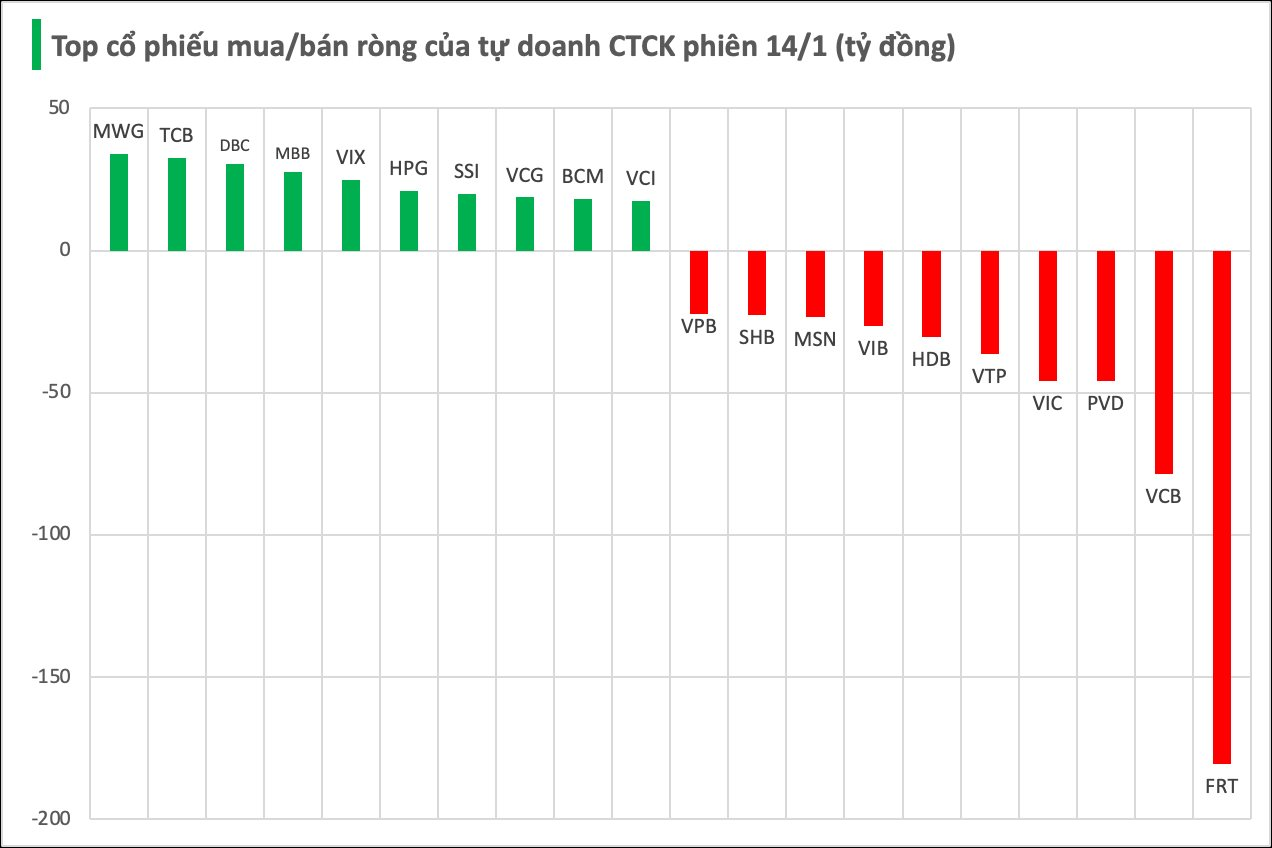 Một cổ phiếu bị tự doanh CTCK bán ròng hàng trăm tỷ trong phiên 14/1 - Ảnh 1