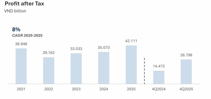 Vinhomes lãi kỷ lục 1,6 tỷ USD, doanh thu 7 tỷ USD và "núi tiền" 7,1 tỷ USD chưa ghi nhận - Ảnh 3