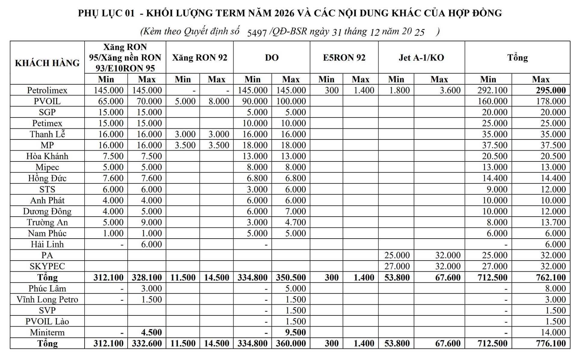 Lọc hóa dầu Bình Sơn (BSR) dự kiến thu về 42.000 tỷ đồng từ 1 khách hàng lớn trong nửa đầu năm 2026 - Ảnh 1