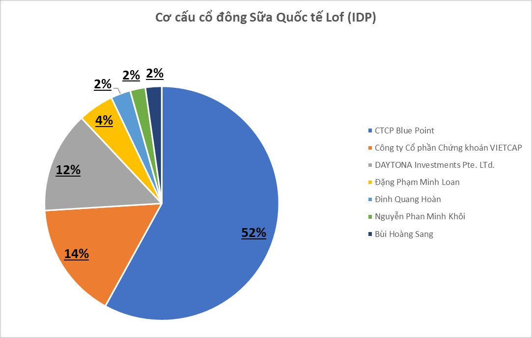 Một đại gia sữa chốt quyền chia cổ tức 25%, tiền về tài khoản ngay sát Tết - Ảnh 1