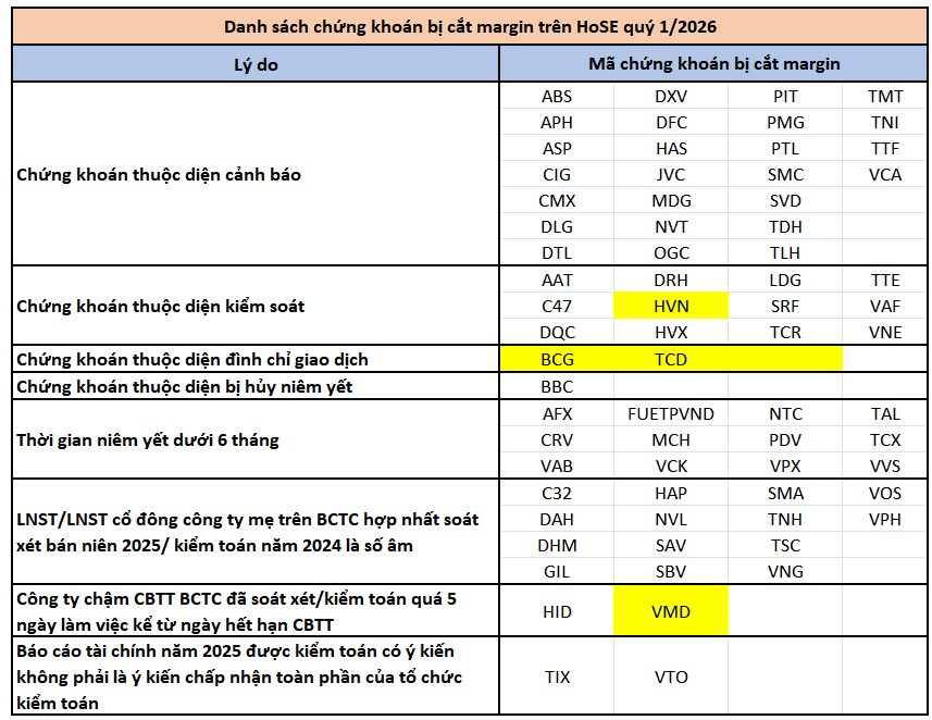 HoSE cắt margin với 70 mã chứng khoán trong quý 1/2026: NVL, HVN, VCK, TCX, MCH, NTC, BCG cùng loạt tên tuổi “hot” đều có trong danh sách - Ảnh 1