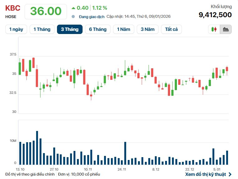 Kinh Bắc (KBC) nhận tin vui về 2 dự án điện gió gần 15.000 tỷ đồng ở Gia Lai - Ảnh 1