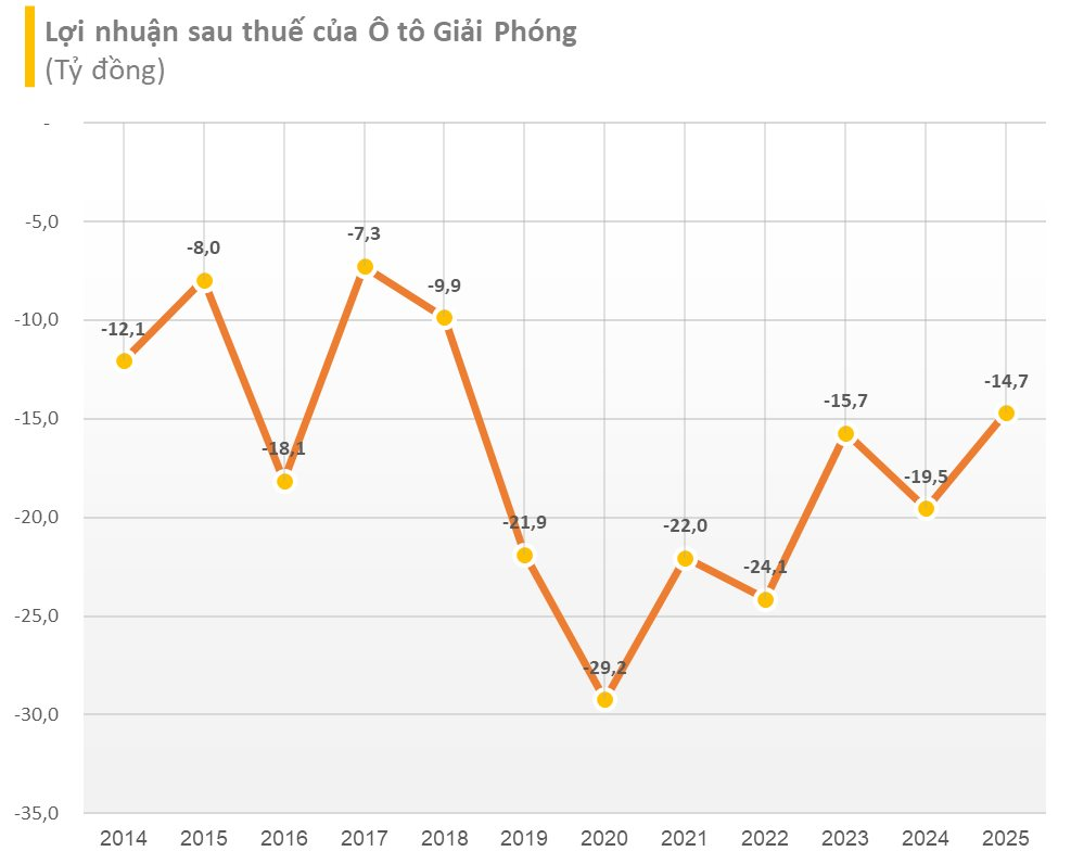 Một doanh nghiệp sản xuất ô tô nội địa báo lỗ 15 năm liên tiếp, lỗ lũy kế hơn 360 tỷ, âm vốn chủ sở hữu - Ảnh 1