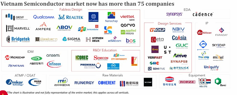 Cảnh báo "lạnh người" từ ông trùm chip Mỹ: Lượng Kiến trúc sư trưởng đếm trên đầu ngón tay, Việt Nam coi chừng lỡ nhịp cả thập kỷ - Ảnh 1