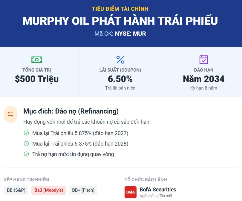 Vừa báo tin "trúng đậm" tại vựa dầu lớn nhất Việt Nam, đại gia dầu khí Mỹ lập tức huy động nửa tỷ USD - Ảnh 1