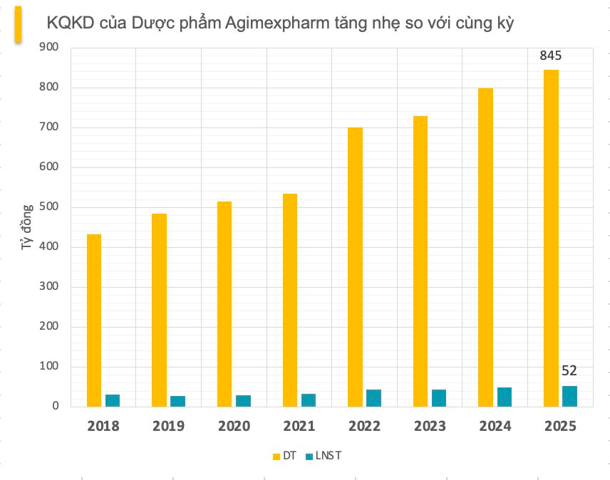 Công ty dược đầu tiên báo lãi quý 4 năm 2025 - Ảnh 2