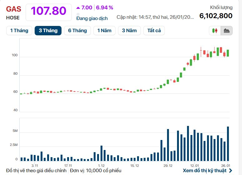 GAS ngược dòng tăng trần giữa phiên 'đỏ lửa', hé lộ loạt hợp đồng nghìn tỷ vừa ký kết - Ảnh 1