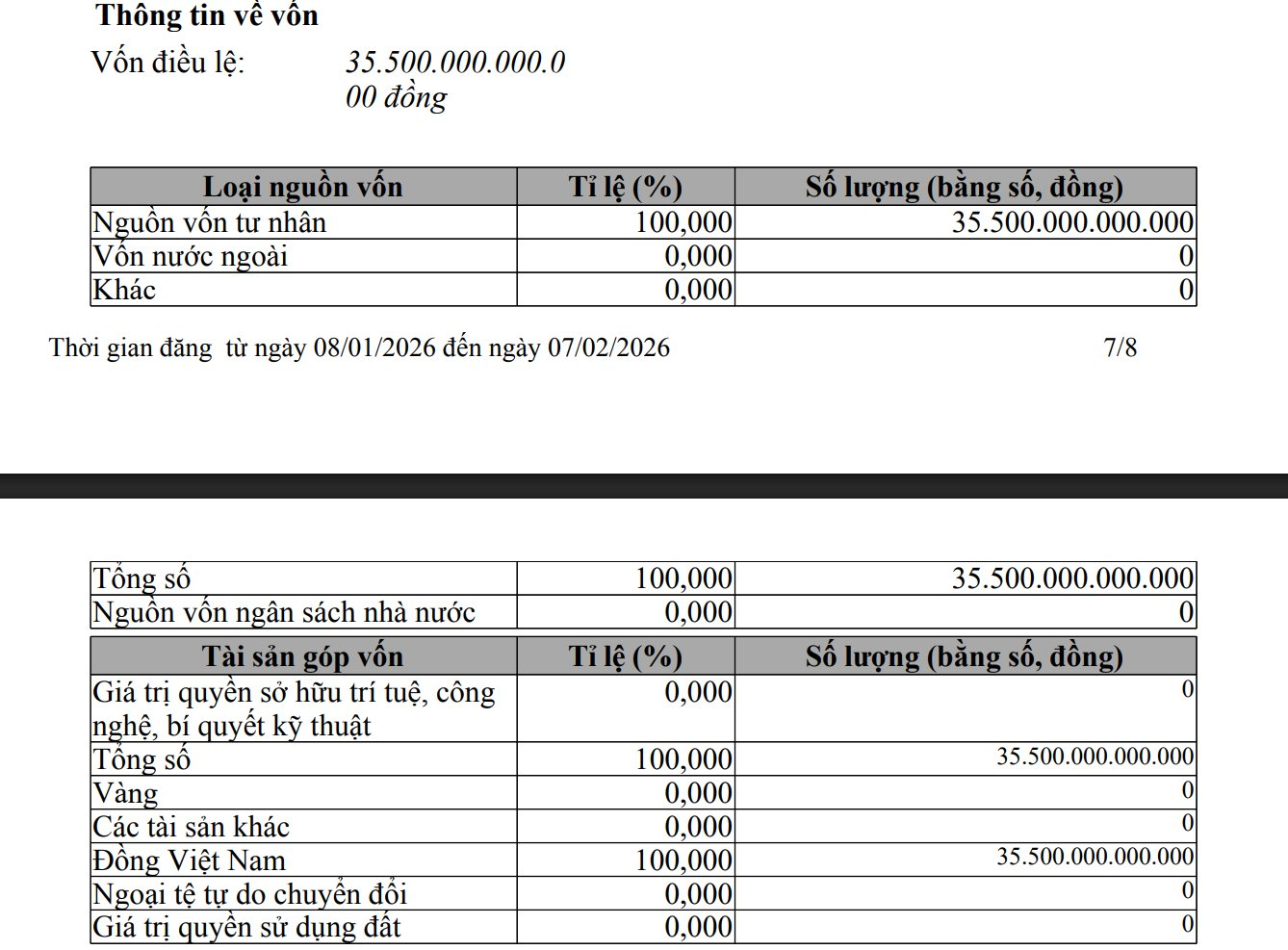 Hãng taxi của tỷ phú Phạm Nhật Vượng tiếp tục tăng vốn thêm 10.500 tỷ, vượt 35.000 tỷ - Ảnh 1