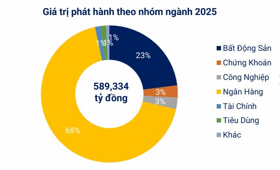 Chấp nhận lãi suất lên đến 12%, các tỷ phú Việt Nam ồ ạt huy động gần 35.000 tỷ đồng qua kênh trái phiếu - Ảnh 3