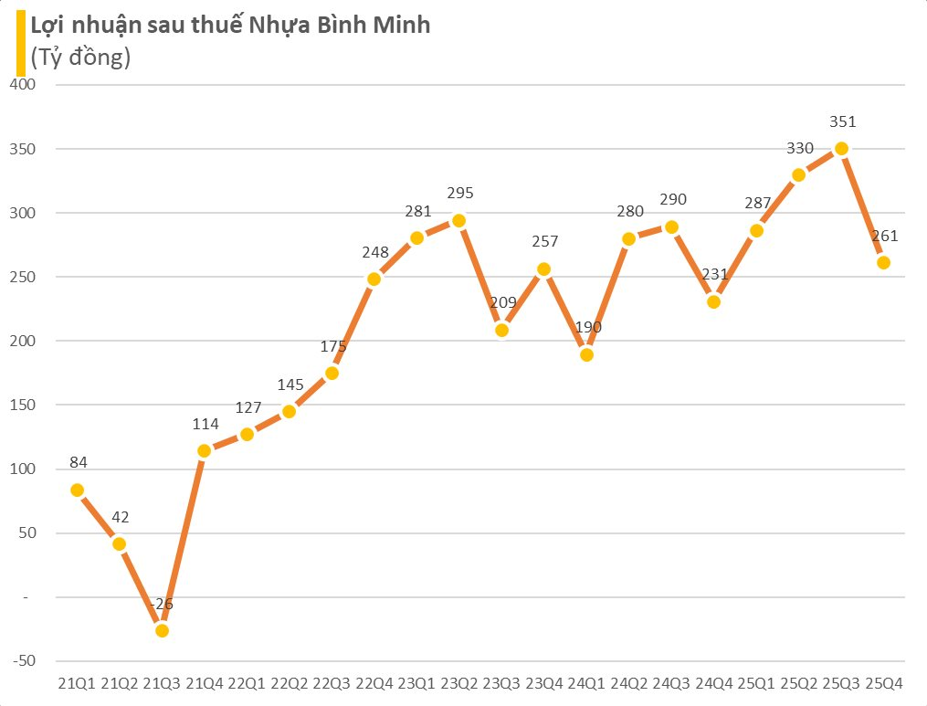 Nhựa Bình Minh (BMP) báo lãi năm 2025 cao nhất từ trước tới nay, tiền mặt và tiền gửi chiếm hơn 60% tổng tài sản - Ảnh 2