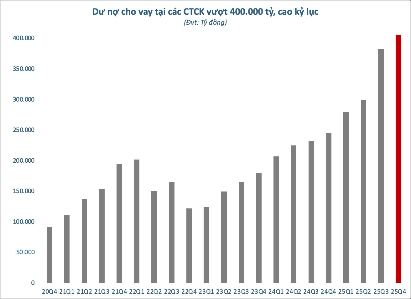 NÓNG: Dư nợ cho vay tại các công ty chứng khoán lần đầu vượt 400.000 tỷ đồng - Ảnh 1