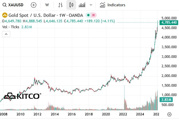 Giá vàng, bạc phá đỉnh, chuyên gia đưa ra loạt dự báo ‘không tưởng’ - Ảnh 2
