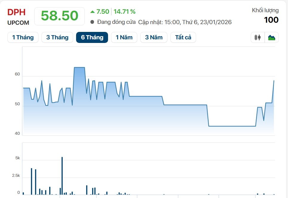Công ty Dược sắp chốt quyền chia cổ tức tiền mặt 20%, cổ phiếu lập tức tăng hết biên độ - Ảnh 1