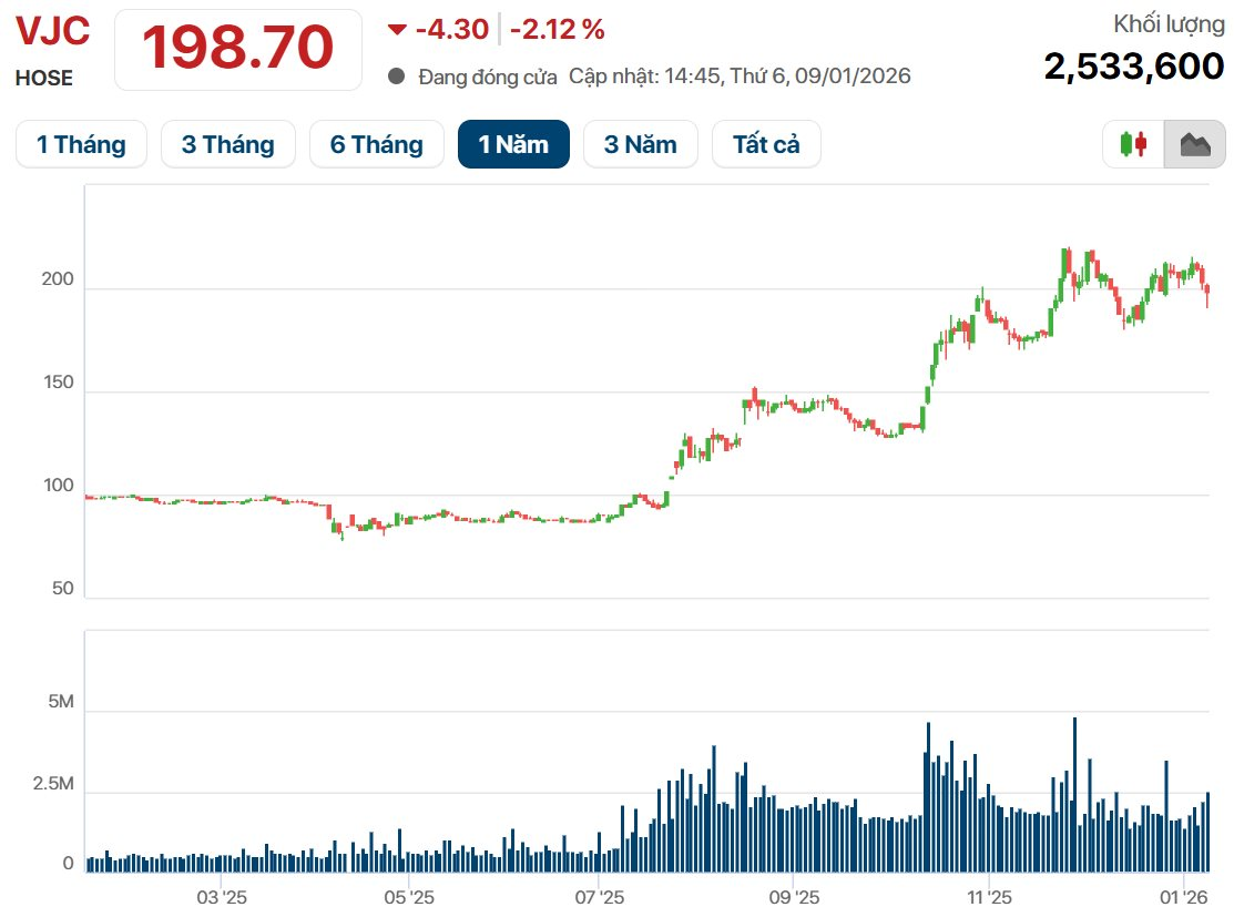 Nữ tiến sĩ sở hữu 47.300 tỷ đồng tài sản, kiếm gấp đôi trong năm qua nhờ cổ phiếu Vietjet - Ảnh 1