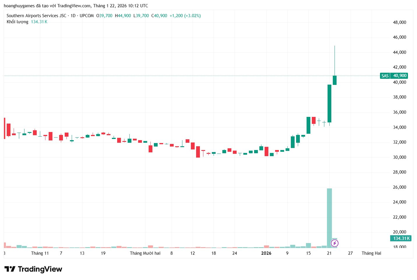 Công ty hàng không 5.000 tỷ bùng nổ lợi nhuận: Lãi một quý bằng cả 3 quý đầu năm, cổ phiếu tăng 32% - Ảnh 2