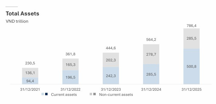 Vinhomes lãi kỷ lục 1,6 tỷ USD, doanh thu 7 tỷ USD và "núi tiền" 7,1 tỷ USD chưa ghi nhận - Ảnh 5