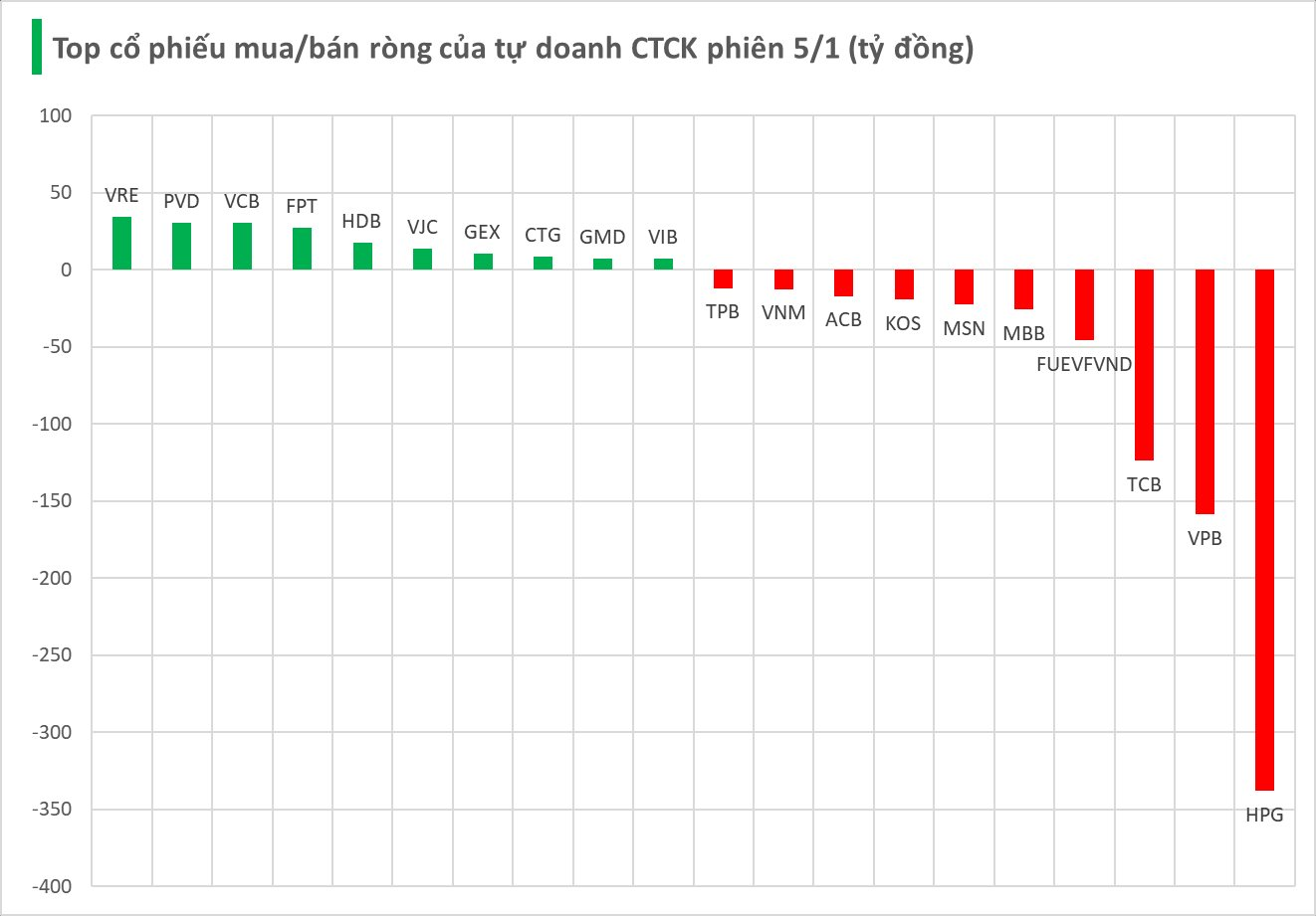 Phiên 5/1: Tự doanh CTCK "quay xe" bán ròng gần 600 tỷ đồng, cổ phiếu nào bị "xả" mạnh nhất? - Ảnh 1