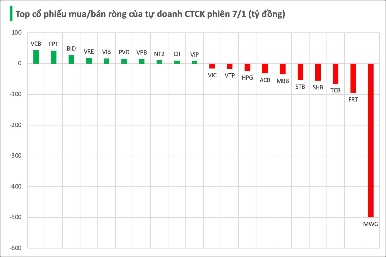 Tự doanh CTCK thẳng tay bán ròng gần 750 tỷ đồng trong phiên VN-Index phá đỉnh, cổ phiếu nào là tâm điểm "xả hàng"? - Ảnh 1