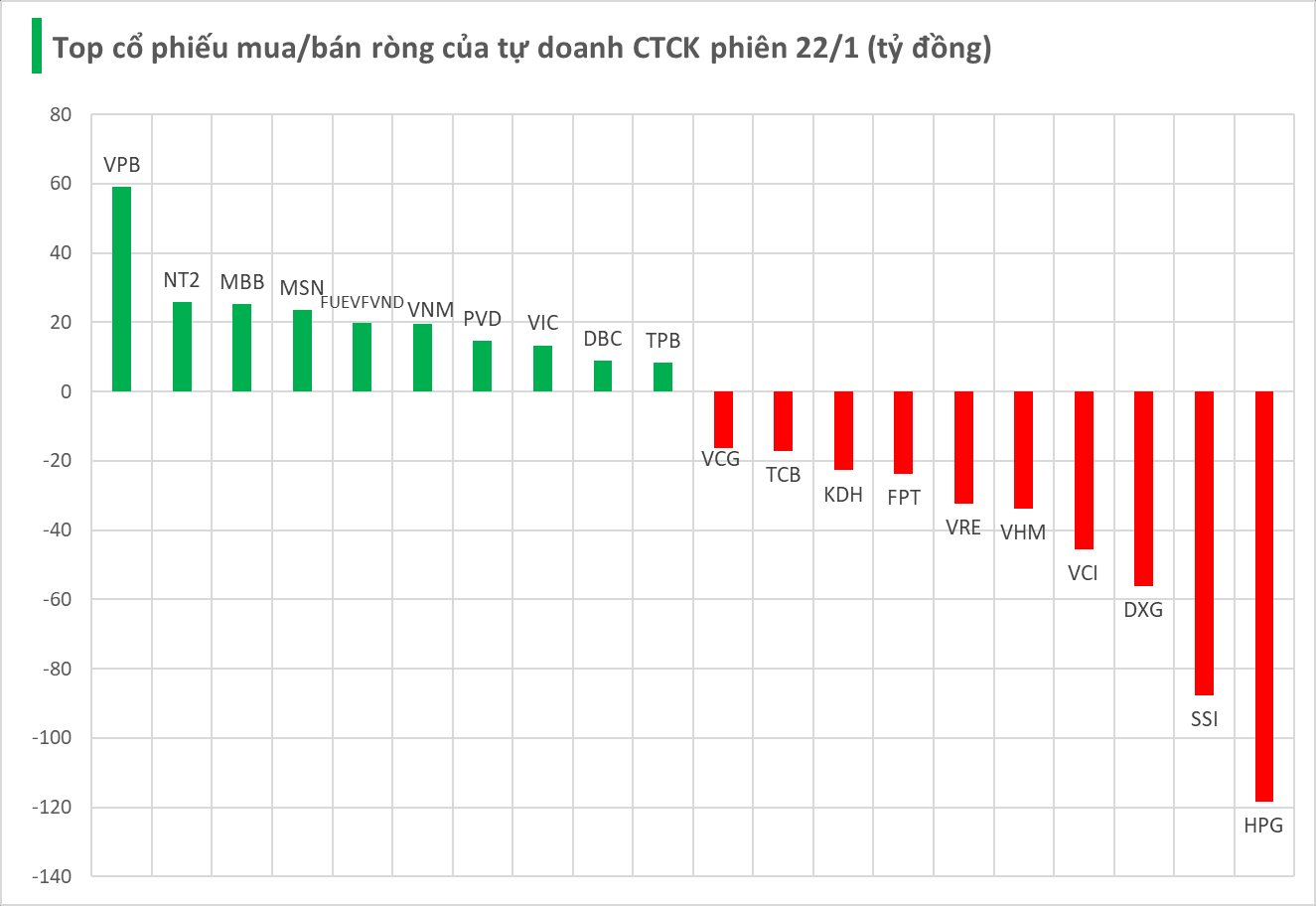 Phiên 22/1: Tự doanh CTCK thẳng tay bán ròng gần 400 tỷ đồng, cổ phiếu nào bị “xả” mạnh nhất? - Ảnh 1