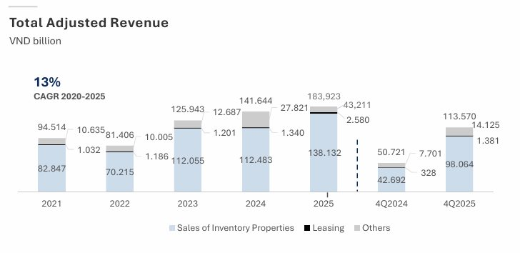 Vinhomes lãi kỷ lục 1,6 tỷ USD, doanh thu 7 tỷ USD và "núi tiền" 7,1 tỷ USD chưa ghi nhận - Ảnh 2
