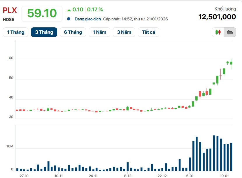 Cổ phiếu Petrolimex tăng 60% từ đầu năm, em gái cựu TGĐ Đào Nam Hải muốn bán hết - Ảnh 1