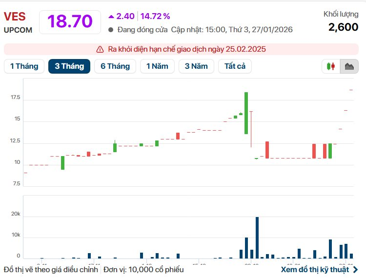 Cổ phiếu tăng 75% trong một tuần, lãnh đạo Vinacapital chi hàng trăm tỷ thâu tóm, hé lộ "game" M&A công ty bất động sản VinaLiving - Ảnh 1