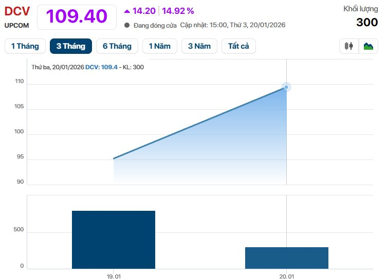 "Cá mập" Dragon Capital (DCV) tiếp đà "trần cứng", thị giá gia nhập câu lạc bộ 3 chữ số trên sàn chứng khoán Việt Nam - Ảnh 1